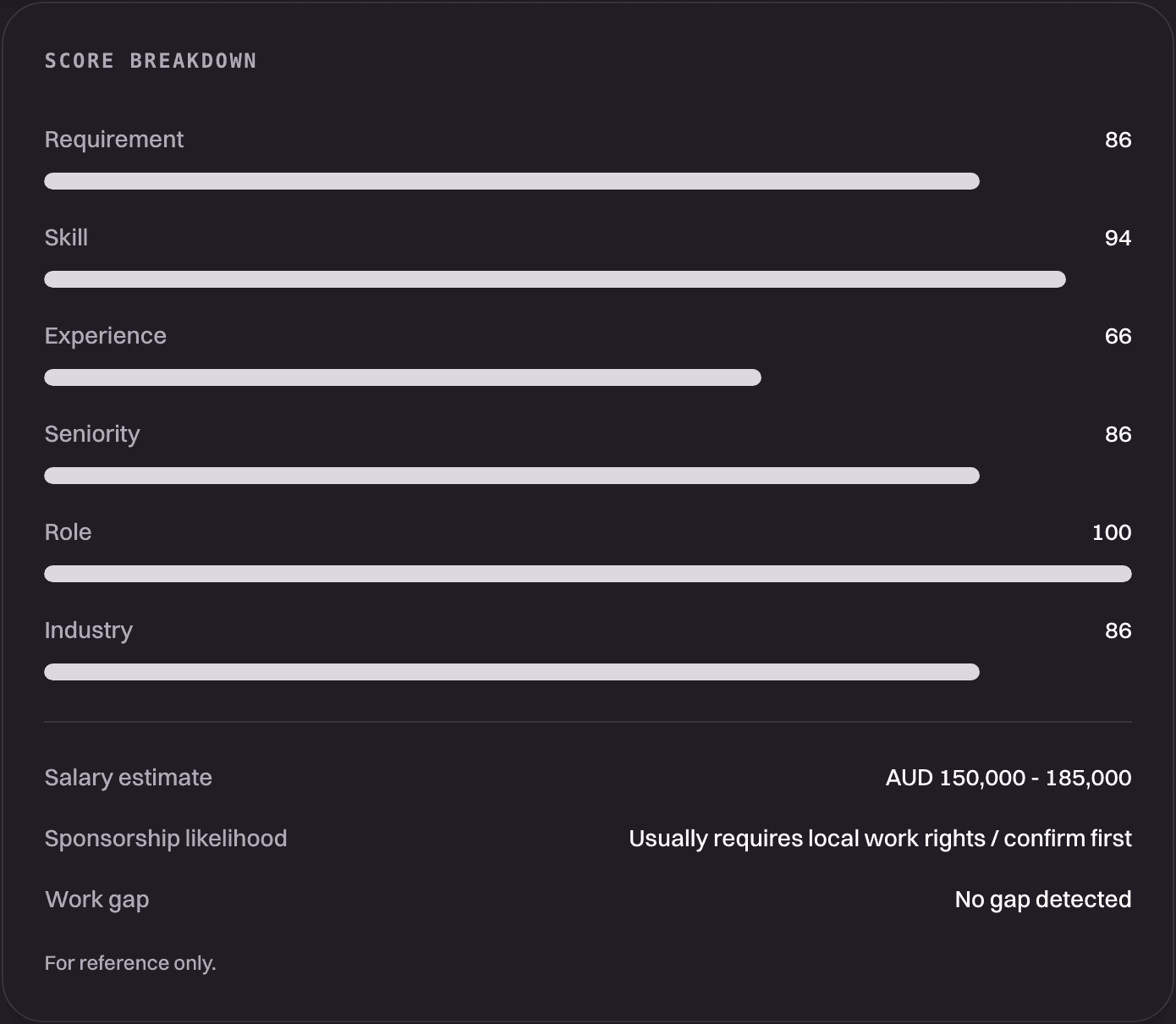 The six-dimension score breakdown with a salary reference.